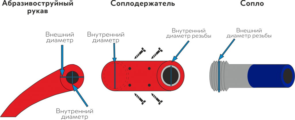 Схема соединения сопла, соплодежателя и абразивоструйного шланга