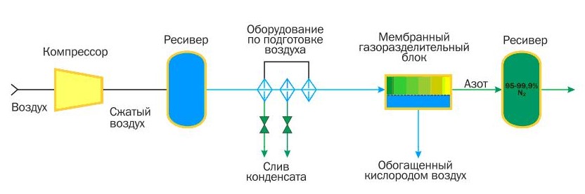 Процесс производства азота в мембранных установках Процесс производства азота в мембранных установках